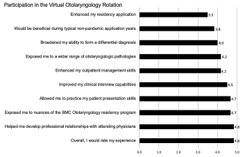Virtual Away Rotations for Aspiring Otolaryngologists to Combat the Impact of COVID-19 on the Match