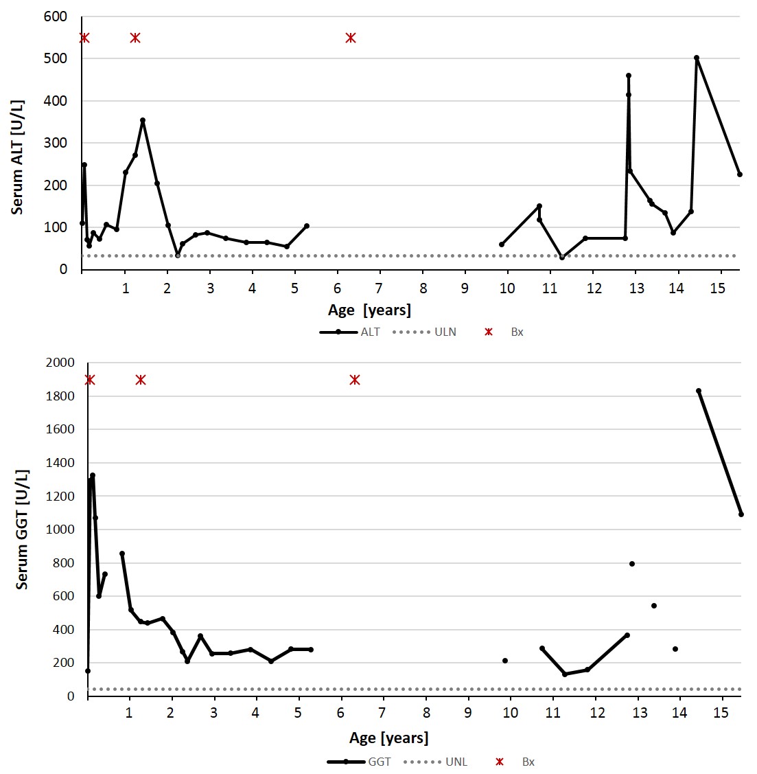 Hepatocyte Nuclear Factor 1-β Gene Mutation: Brief Report and Review of Hepatic Involvement