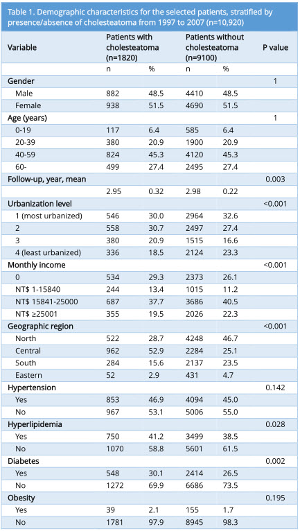 Increased Risk of Depression in Patients with Cholesteatoma