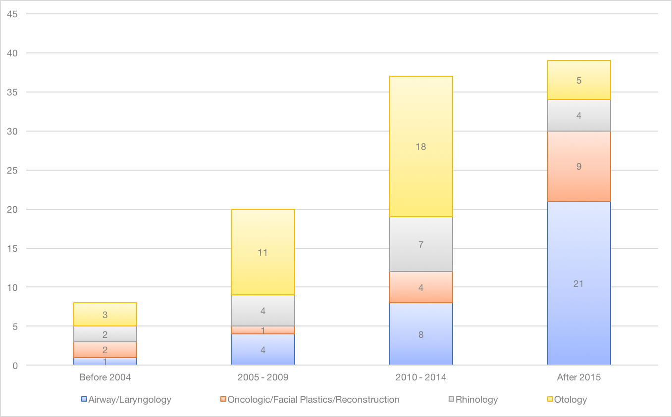 Current State of Surgical Simulation Training in Otolaryngology: Systematic Review of  Simulation Training Models