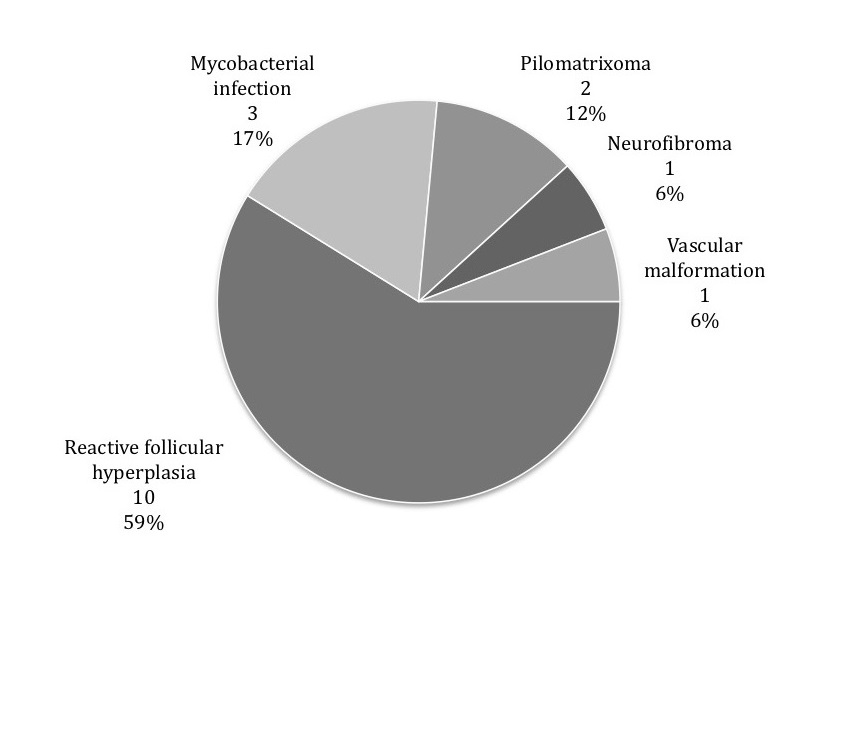 Management of Persistent Pediatric Cervical Lymphadenopathy