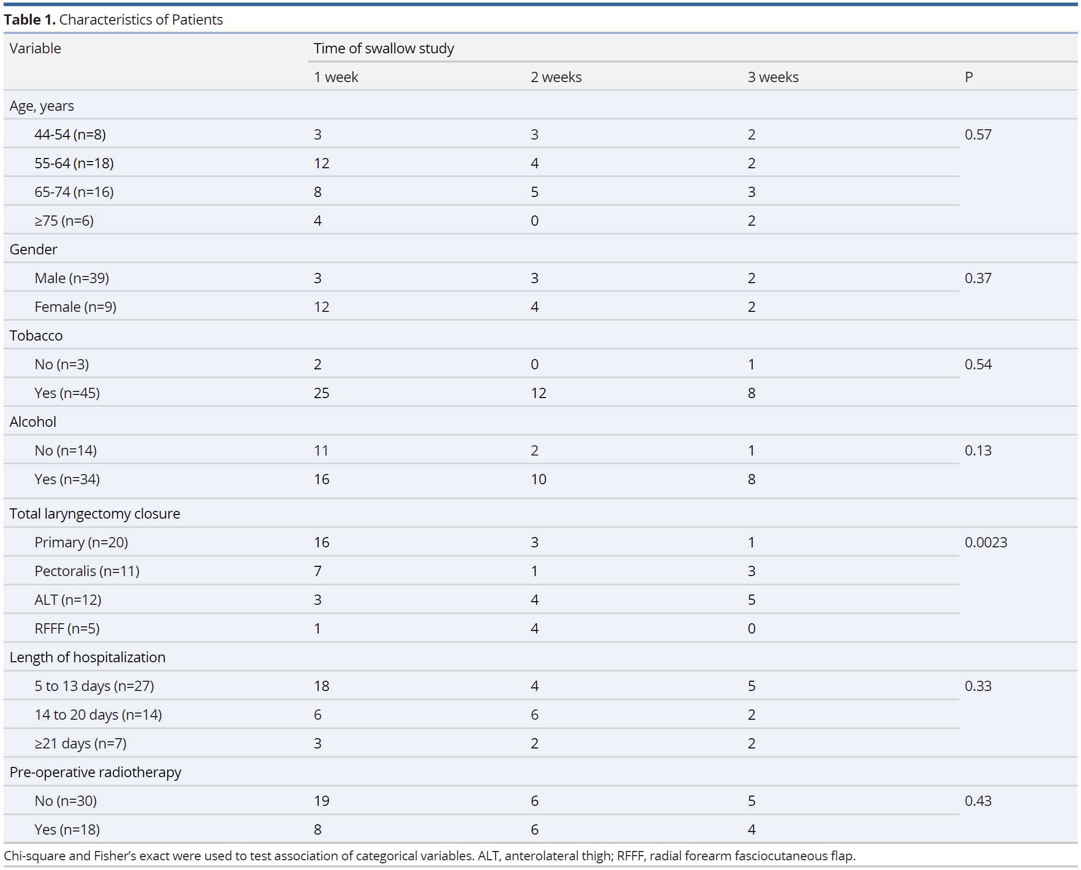 The Utility of Barium Swallow Studies for Evaluation of Pharyngocutaneous Fistula After Total Laryngectomy