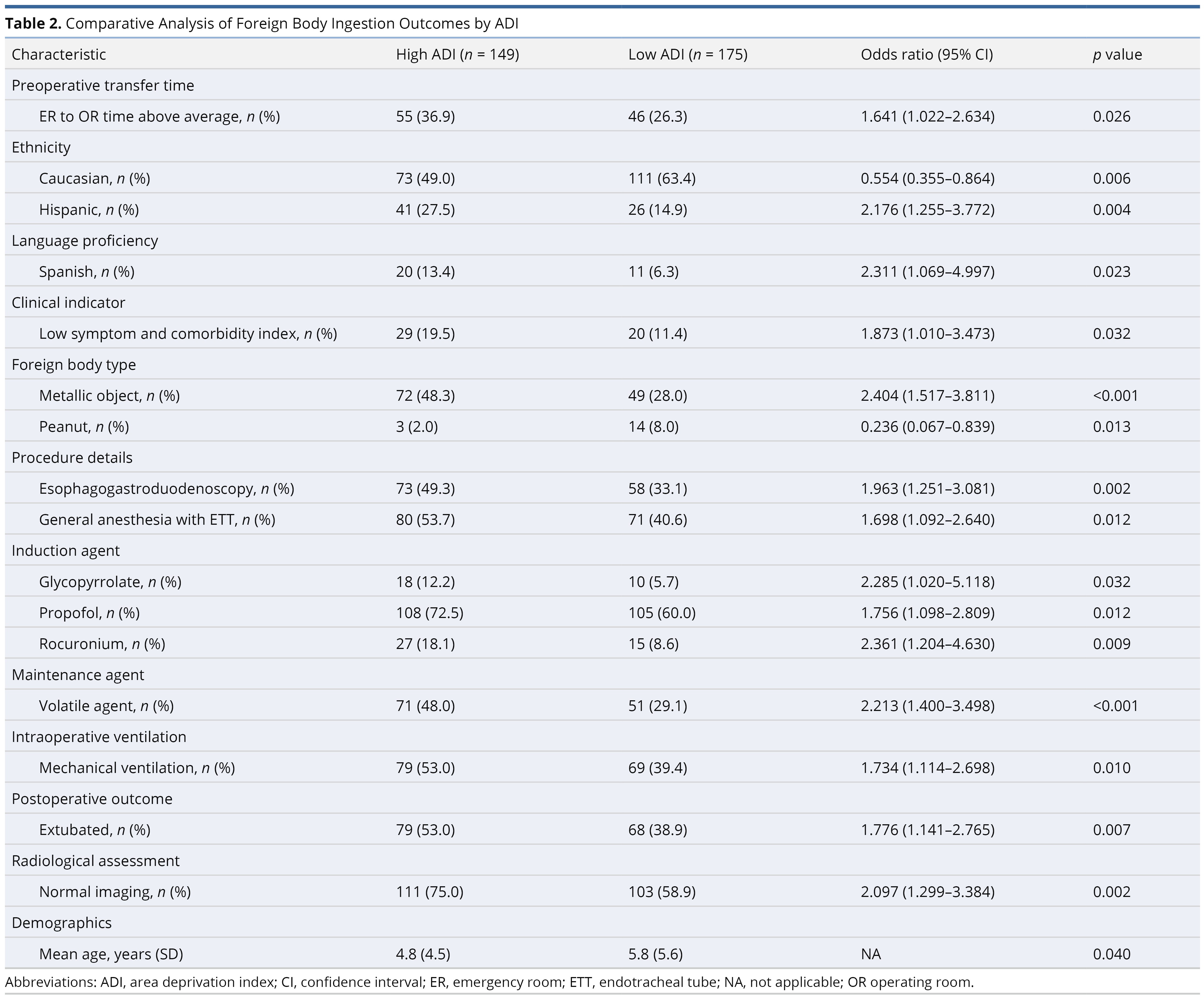 High Area Deprivation Index Is Associated With an Increased Risk of Button Battery Ingestion in a Pediatric Cohort