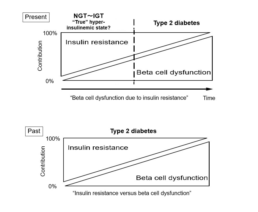 Changing Our Concept of Type 2 Diabetes