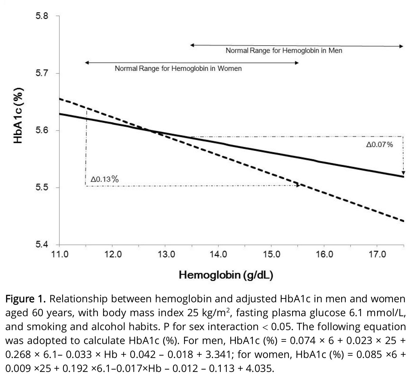 Effect of Hemoglobin Levels and Sex on HbA1c Levels among Japanese Population