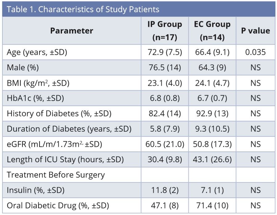 Efficiency and Safety of New Insulin Infusion Protocol for Japanese Patients After Open-Heart Surgery