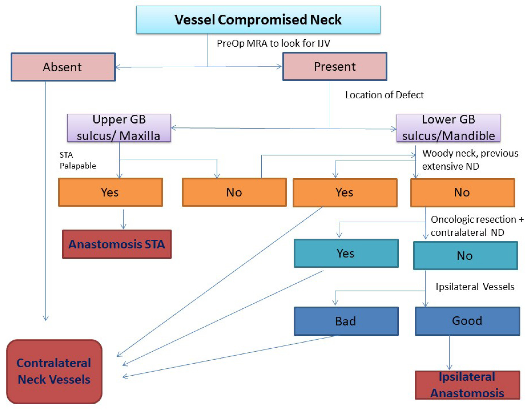 Microvascular Free Tissue Transfer in Vessel-Compromised Neck: Techniques and Recommendations