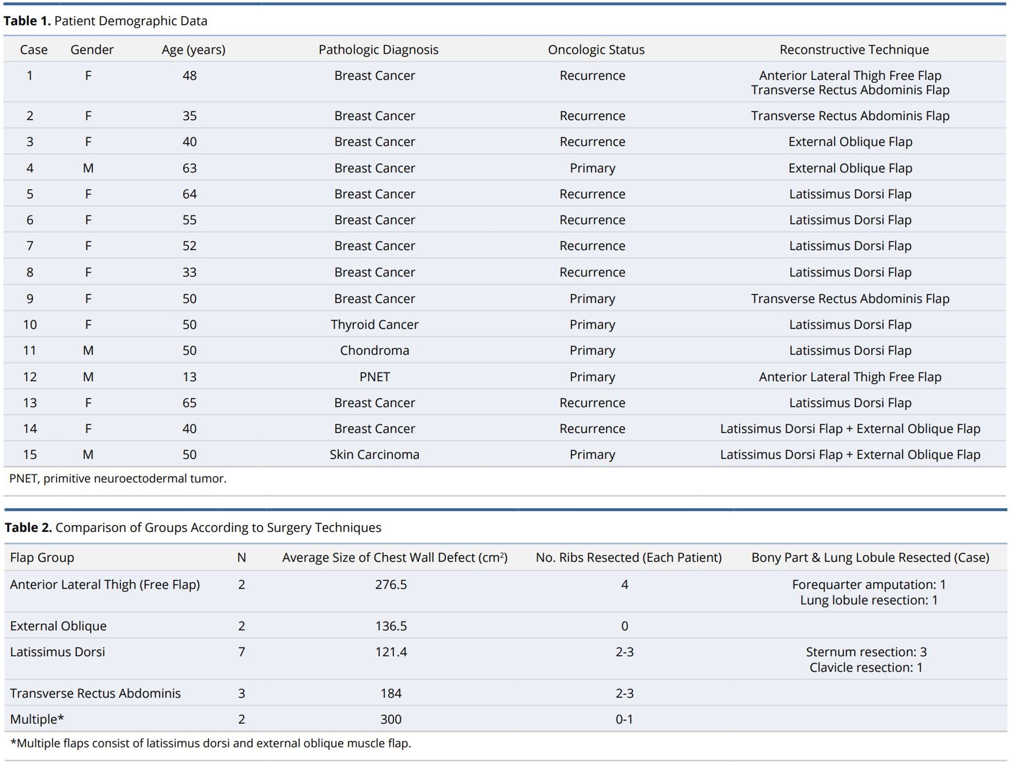 Modalities for Chest Wall Reconstruction Following Cancer Ablation: A Single Center Experience