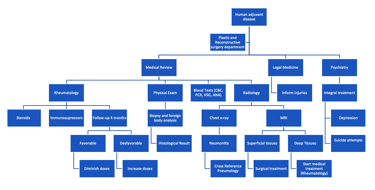 Microsurgical Management of Severe Human Adjuvant Disease Due to Mineral Oil Injection