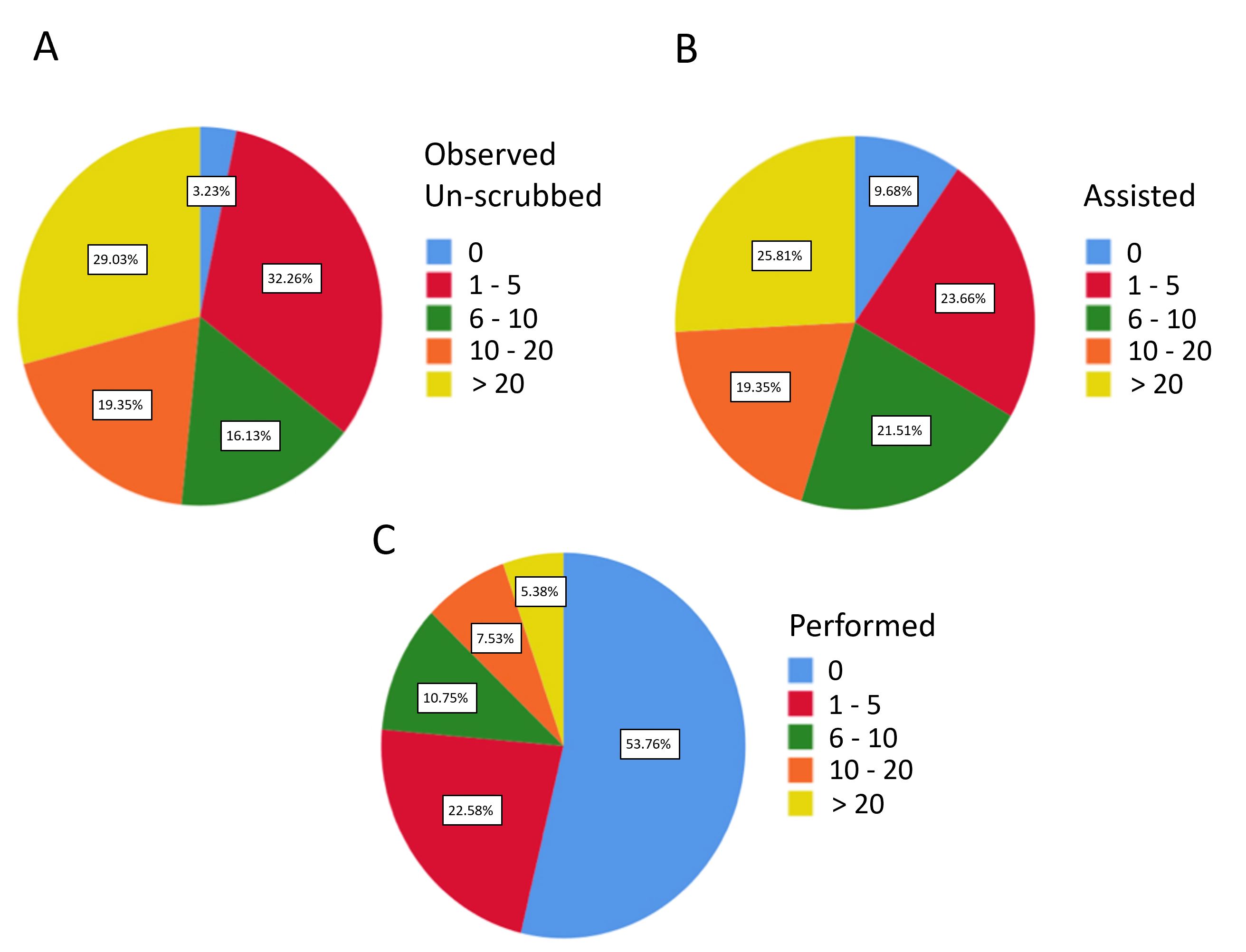 Microsurgery Training in Latin America:  A Survey of Residents’ Experiences