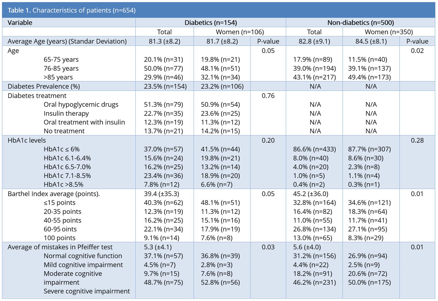 Over Effective Control of Glycemic Levels  Could Cause Cognitive Decline in Diabetic  Geriatric Population