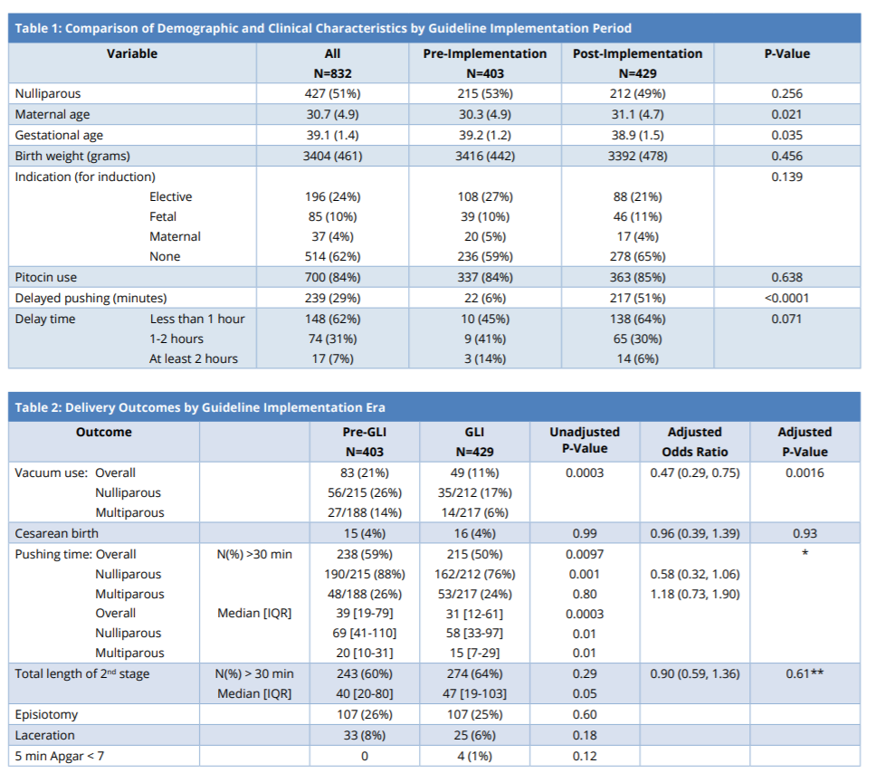 Birth Outcomes After Implementing an Evidence-Based Guideline for Managing Delayed Pushing in Second Stage Labor in Women with Epidural Anesthesia