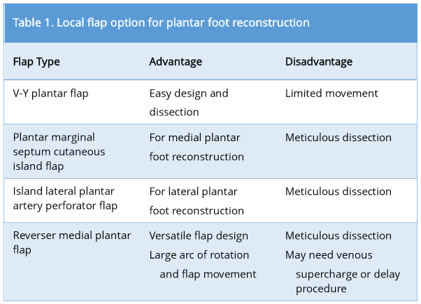 Table1.PNGLocal flap option for plantar foot reconstruction. 