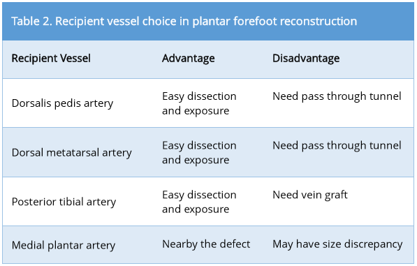 Table2.PNGRecipient vessel choice in plantar forefoot reconstruction. 