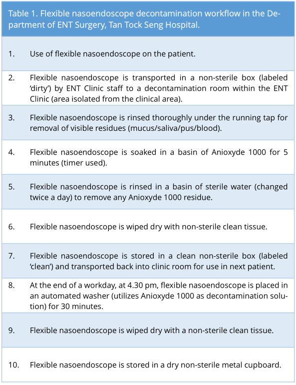 Table1.jpgFlexible nasoendoscope decontamination workflow in the Department of ENT Surgery, Tan Tock Seng Hospital. 