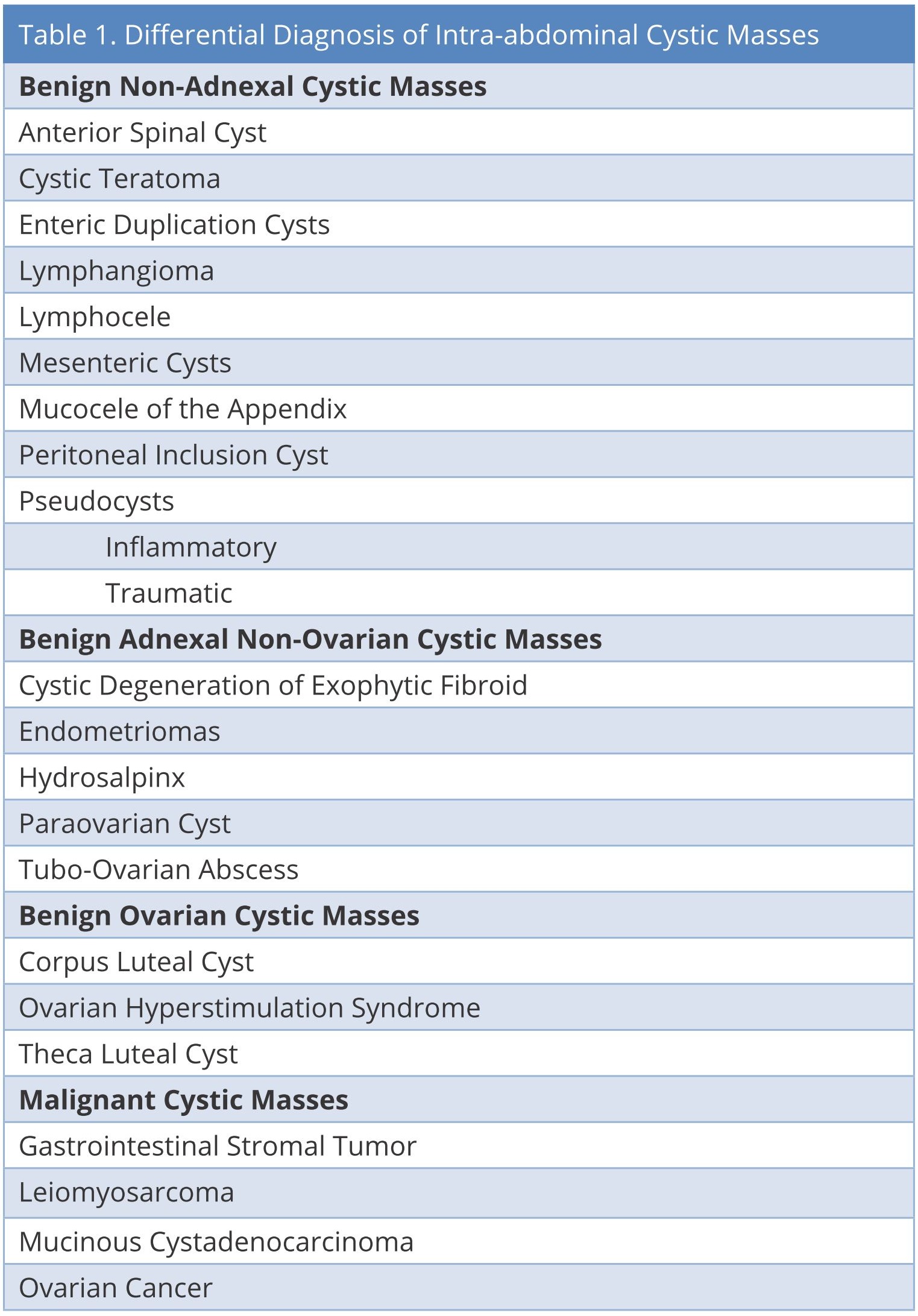 Table.1.jpgDifferential Diagnosis of Intra-abdominal Cystic Masses 