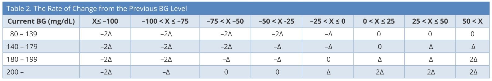 Table2.JPGThe rate of change from the previous BG level. BG, blood glucose; X = changes in BG in one hour; Δ = changes in insulin infusion rate.