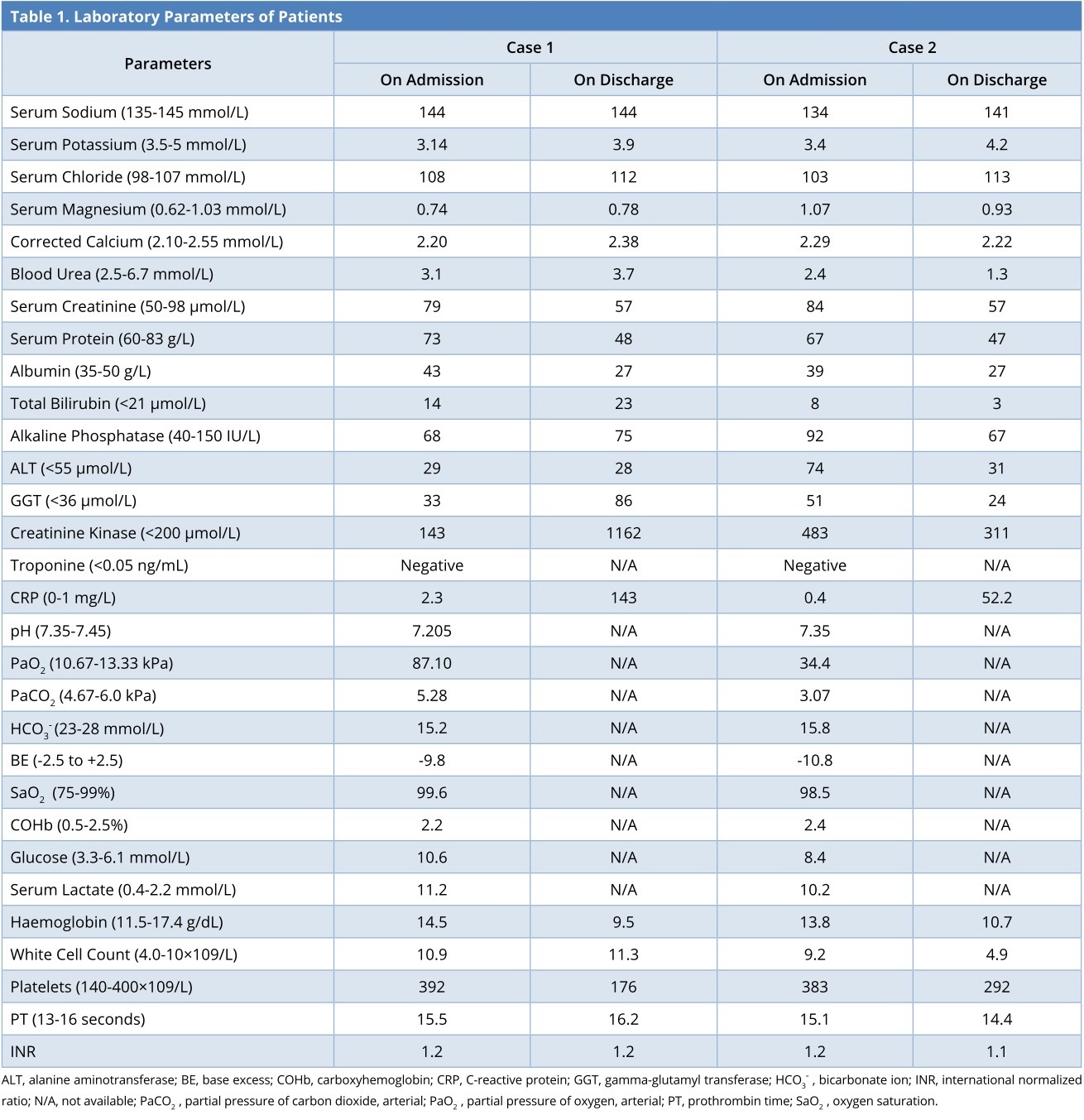 Table1.JPGLaboratory parameters of patients.