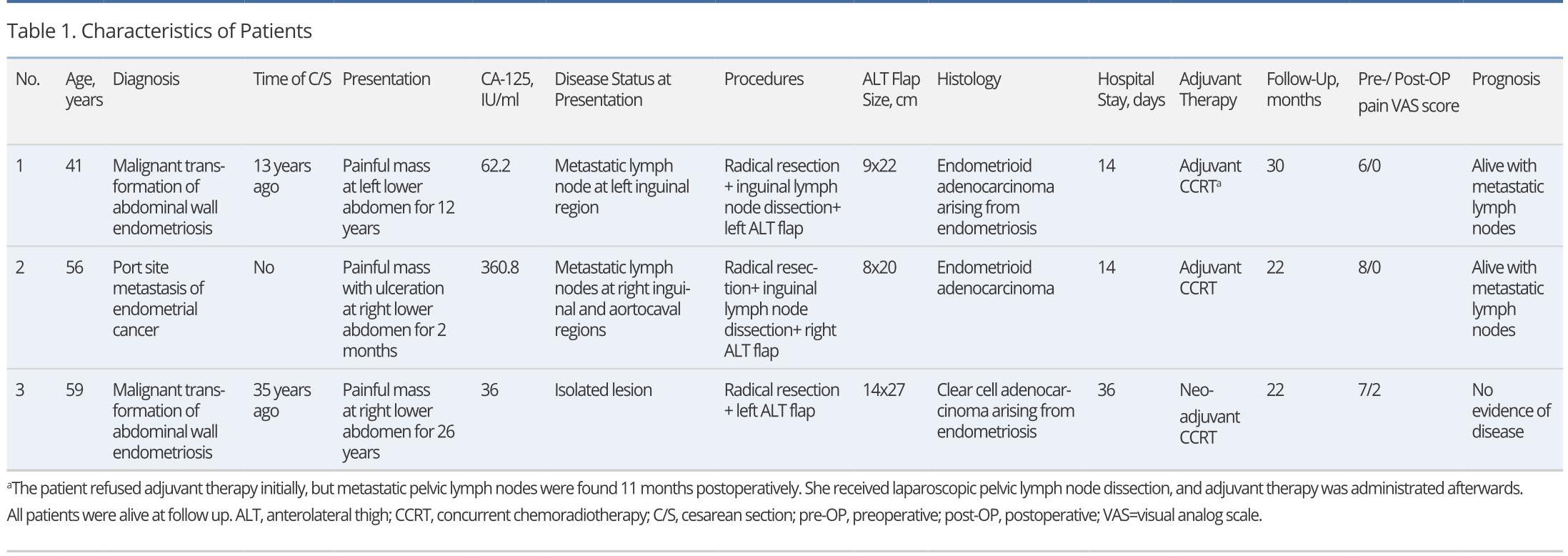 Table.jpgCharacteristics of Patients